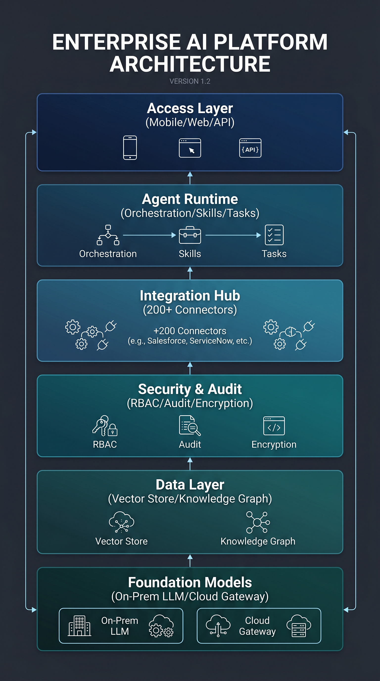 Enterprise Custom AI Agent — System Architecture