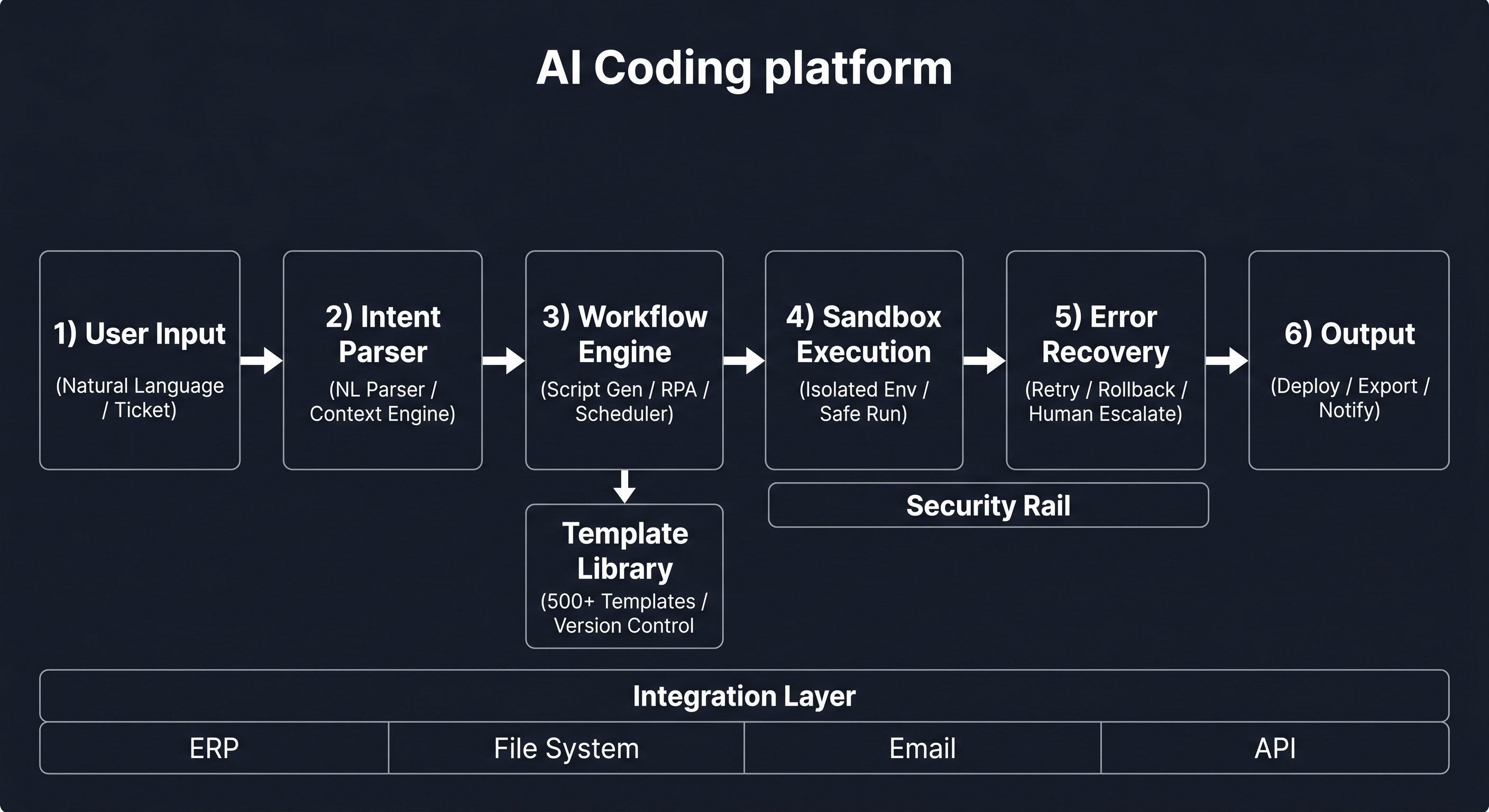 Enterprise Custom AI Coding — System Architecture
